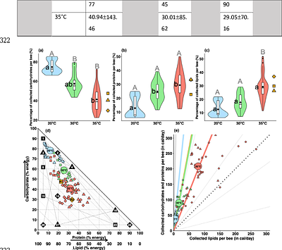 Nutritional responses of bumblebees to thermal stress
