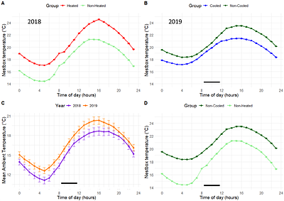 Warm and cool temperatures decrease early-life telomere length in wild pied flycatchers