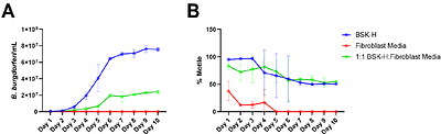 Colonization of 3D-organotypic human skin by the Lyme Disease pathogen, Borrelia burgdorferi