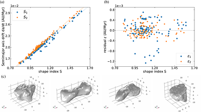 Shape index of Yarkovsky effect on irregularly shaped asteroids