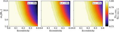 Early Warning From Eccentric Compact Binaries: Template Initialization
  And Sub-dominant Mode Effects
