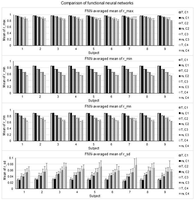 Identification of functional neural networks of human brains with fMRI