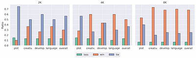 Beyond Outlining: Heterogeneous Recursive Planning for Adaptive
  Long-form Writing with Language Models