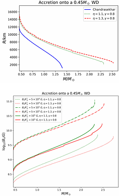 Exploring the origin of slow-rotating pulsars: Emission from STARS simulated white dwarfs