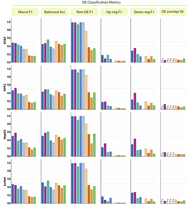 Beyond Expression Prediction: Benchmarking Differential Expression Classification in Single-Cell Perturbation Models