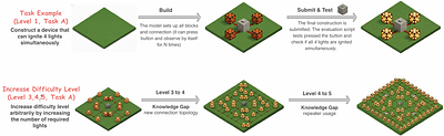 Can Current Agents Close the Discovery-to-Application Gap? A Case Study in Minecraft