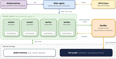 Danus: Orchestrating Mathematical Reasoning Agents with Fact-Graph Memory