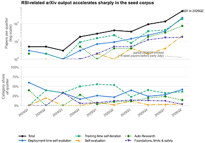 Recursive Self-Improvement in AI: From Bounded Self-Refinement to Autonomous Research Loops
