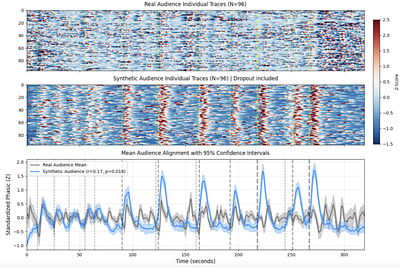 Modeling Synthetic Audience Reactions to Social-Cognitive Narratives: A Generative GSR Model to Predict Real-World Autonomic Alignment during Film Viewing