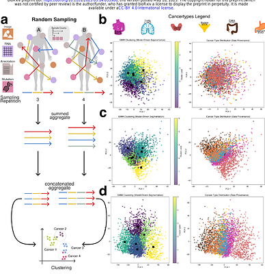 Aggregating multimodal cancer data across unaligned embedding spaces maintains tumor of origin signal