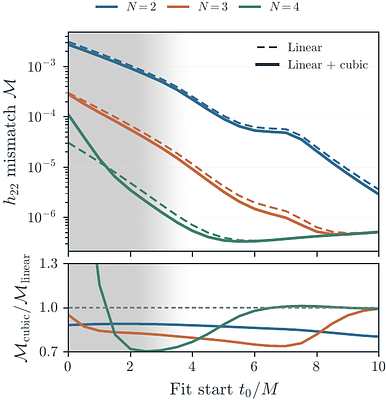 Cubic Quasinormal Modes in the Black-Hole Ringdown