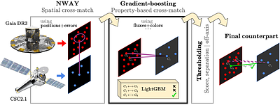 The Chandra-Gaia Catalog of Counterparts: Resolving ambiguous Gaia matches to X-ray sources in the Chandra Source Catalog using Machine Learning
