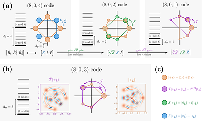 Bosonic Cyclic Codes: Trading Stabilizers for Gaussian Non-Clifford Phase Gates