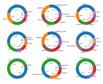 Simulation of non X-ray background for the DIffuse X-ray Explorer (DIXE) mission