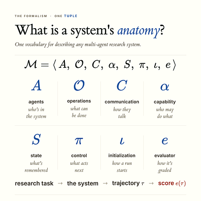 A Vocabulary for Multi-Agent Automated Research Systems