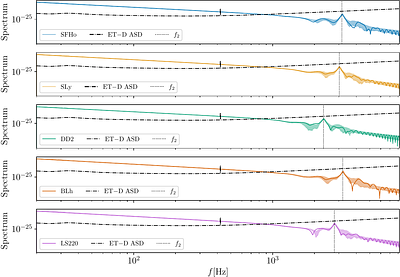 Kilohertz Gravitational Waves from Binary Neutron Star Mergers: Full
  Spectrum Analyses and High-density Constraints on Neutron Star Matter