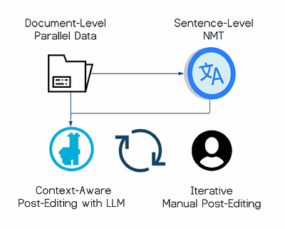 Contextual Refinement of Translations: Large Language Models for
  Sentence and Document-Level Post-Editing