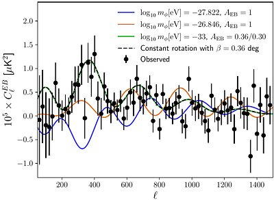 Planck Constraints on Axion-Like Particles through Isotropic Cosmic
  Birefringence