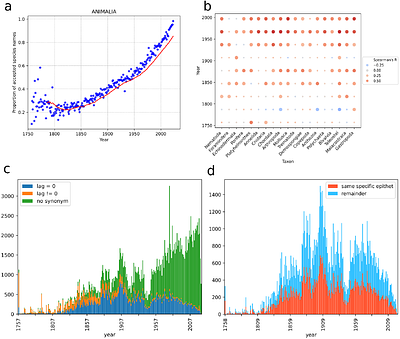 Species synonyms depict changing but taxon-independent taxonomic praxis
