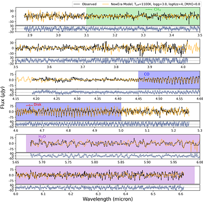 Discovery of an Exterior Third Planet Orbiting $β$ Pictoris