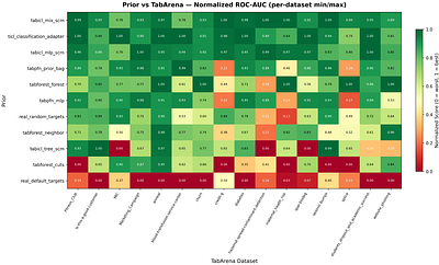 Towards Evaluating Data Priors for Tabular Foundation Models