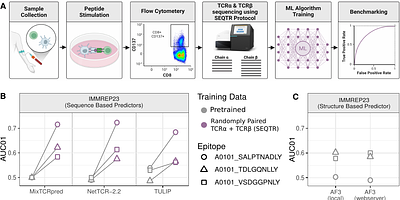 Unpaired TCRα + TCRβ sequencing is sufficient for training machine learning TCR-epitope recognition predictors