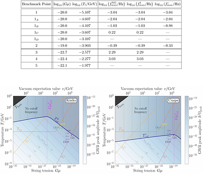 Gravitational waves from low-scale cosmic strings without scaling
