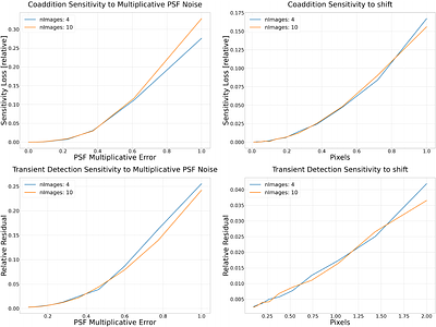 Co-addition and Subtraction of Undersampled Images
