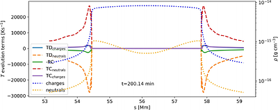 Forming prominences accounting for partial ionisation effects