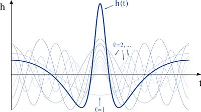 The construction and use of dephasing prescriptions for environmental
  effects in gravitational wave astronomy