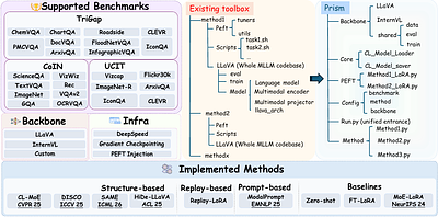Prism: A Plug-in Reproducible Infrastructure for Scalable Multimodal Continual Instruction Tuning