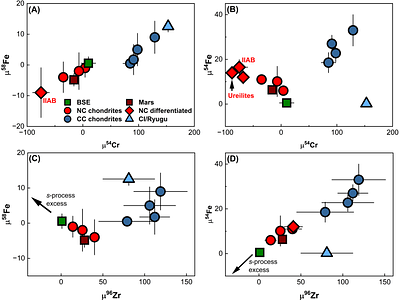 Iron isotope anomalies and the origin of the Earth