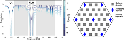 Atmosphere mitigation in CMB observations using multi-frequency time-domain component separation