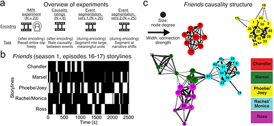 Causal network structure predicts memory organization and neural reinstatement across events