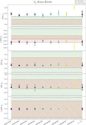 Constraining Dirty Black Holes and pseudo-complex General Relativity
  with the Gravitational Waves Transient Catalog 3.0