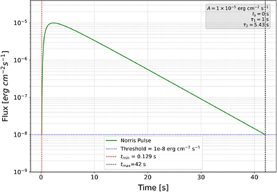 $E_{\rm peak}$-$α$ Correlation in Time Resolved GRB Spectra: A Bottom-Up Approach with Optically Thin Inverse Compton Scattering Model