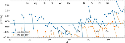 Revisiting the Perseus Cluster III: Role of Aspherical Explosions on its Chemical Composition and Extension to Metal-Poor Stars and Galaxies