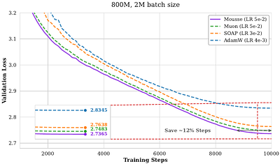 Mousse: Rectifying the Geometry of Muon with Curvature-Aware Preconditioning