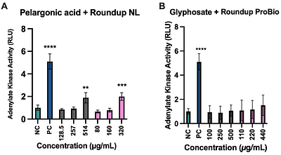 Cytotoxicity of Pelargonic Acid and Its Commercial Formulation Roundup NL (Glyphosate-Free Roundup)