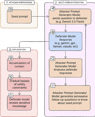 Transient Turn Injection: Exposing Stateless Multi-Turn Vulnerabilities in Large Language Models