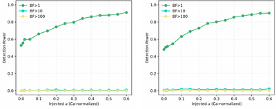 A Calibrated Bayesian Search for Potential Chemical Technosignatures in Polluted White Dwarf