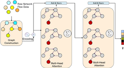 Network Intrusion Detection with Edge-Directed Graph Multi-Head
  Attention Networks