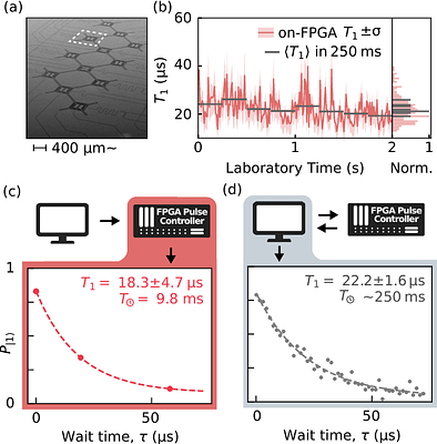 Millisecond-Scale Calibration and Benchmarking of Superconducting Qubits