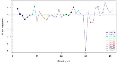 Variability amongst maize genotypes treated with neonicotinoid and stored