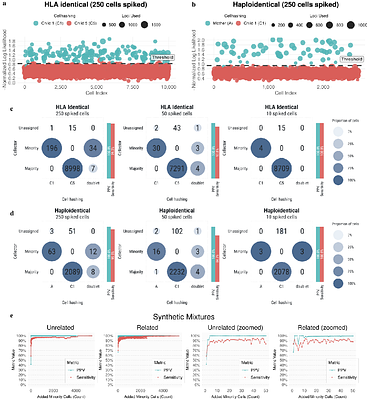 Cellector: A tool to detect foreign genotype cells in scRNAseq data with applications in leukemia and microchimerism.
