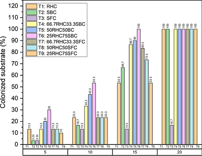 Productivity of Pleurotus ostreatus on lignocellulosic Rice Husk substrate supplemented with Sugar Industry Residual Biomass
