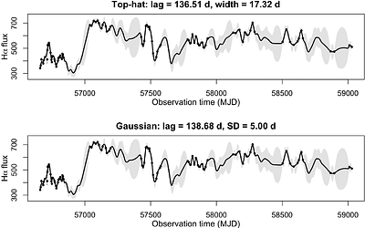 Modeling Dependence Structures in Astronomical Multi-Band Time Series Data via Multi-Output Gaussian Processes
