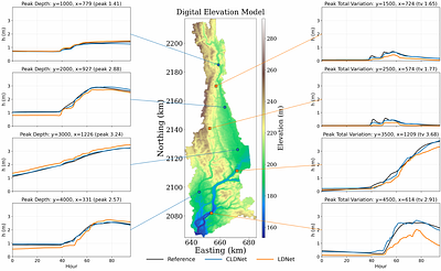 Toward AI-Driven Digital Twins for Metropolitan Floods: A Conditional Latent Dynamics Network Surrogate of the Shallow Water Equations