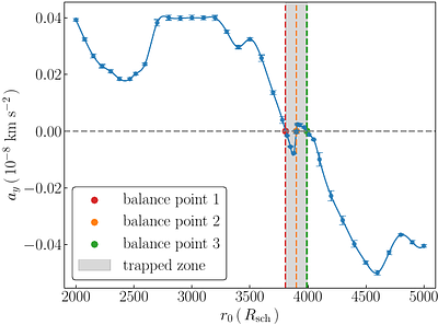 AGN star dynamics under the Influence of Outflow-Ambient Interactions