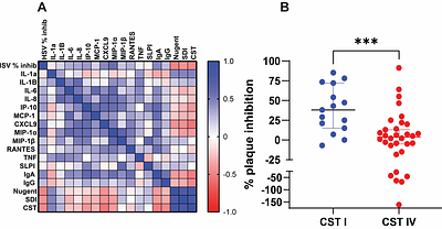 Neutralizing Activity of Cervicovaginal Secretions against Herpes Simplex Virus is Mediated by Mucosal IgG and Viral Glycoprotein E and Adversely Impacted by Vaginal Dysbiosis